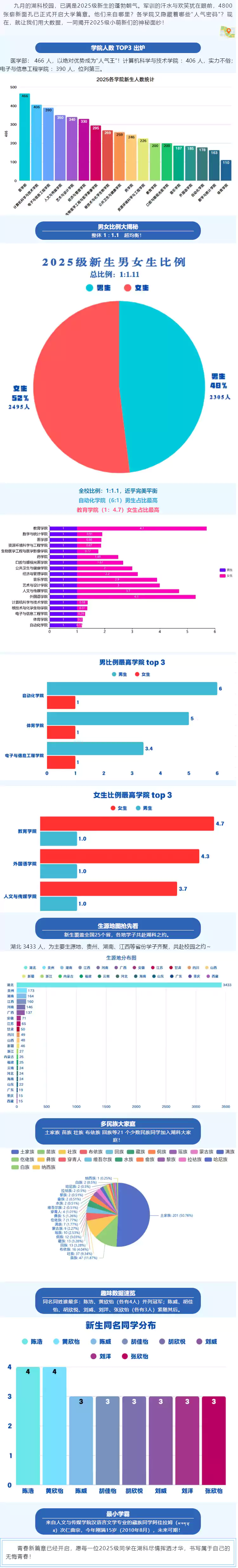 湖北科技职业学院2025级新生数据大揭秘