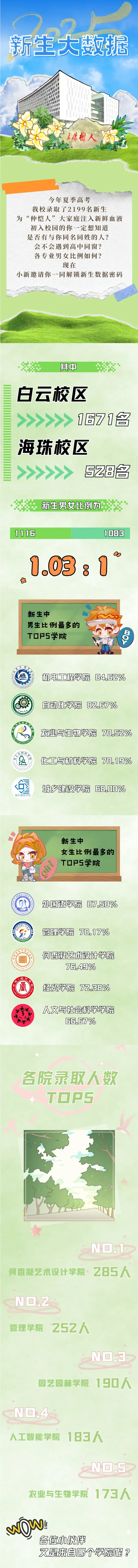 仲恺农业工程学院2025级本科新生大数据