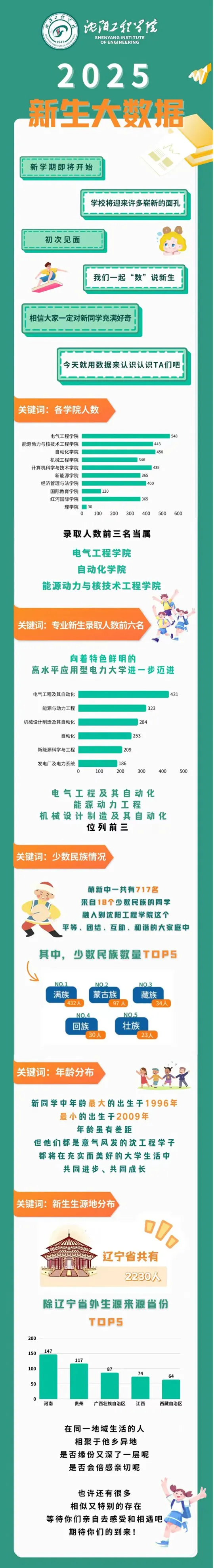 沈阳工程学院2025级新生大数据