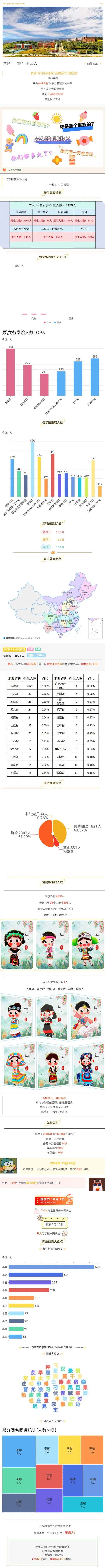 玉溪师范学院2025级萌新数据大揭秘