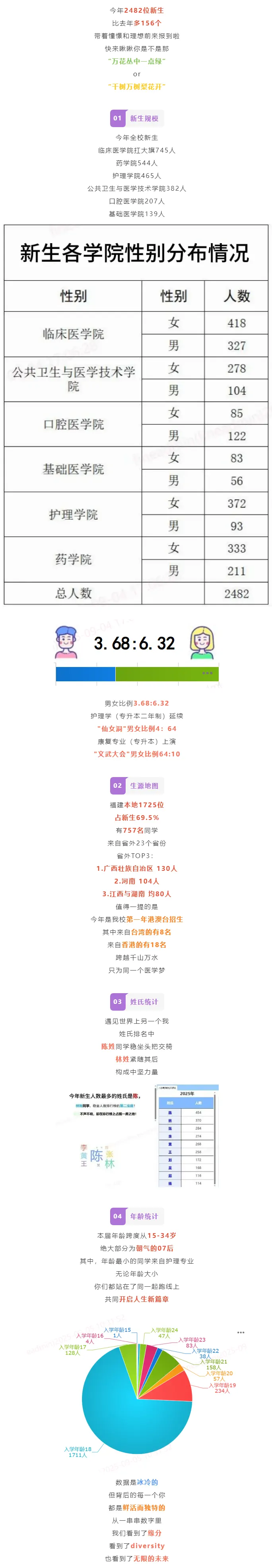 厦门医学院2025年新生数据出炉