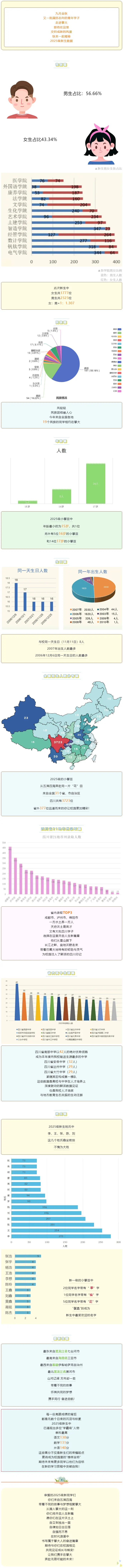 攀枝花学院2025级新生数据大揭秘