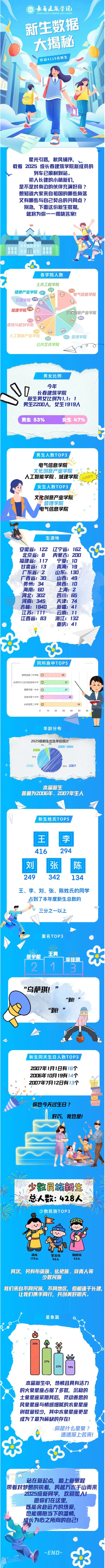 长春建筑学院2025级新生大数据