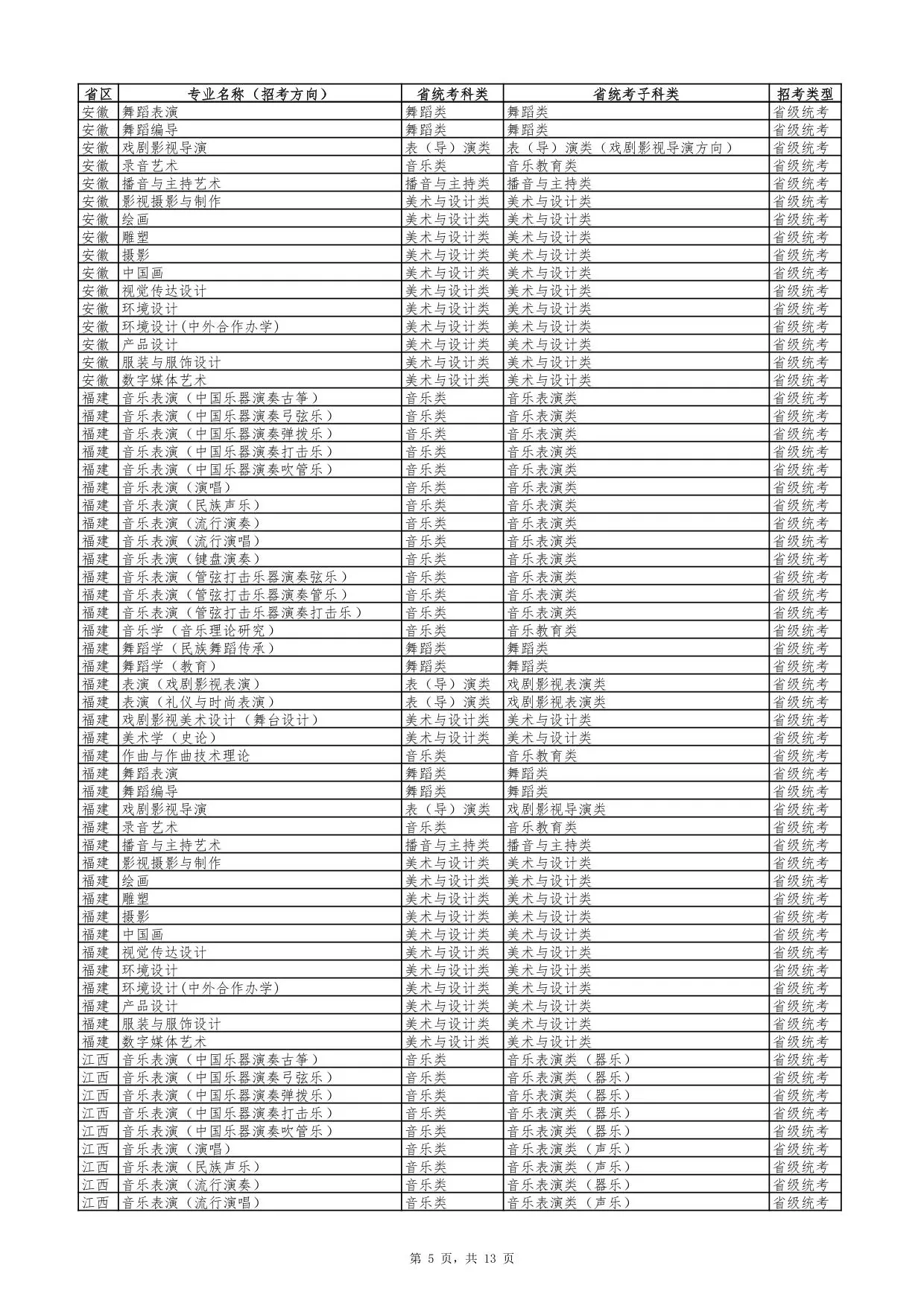 云南艺术学院2026年艺术类专业与各省统考科类对照表