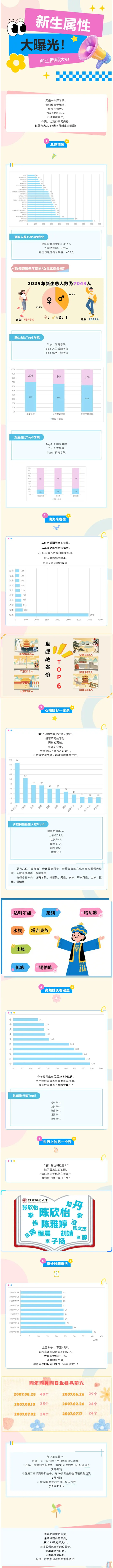江西师范大学2025级新生数据大揭秘