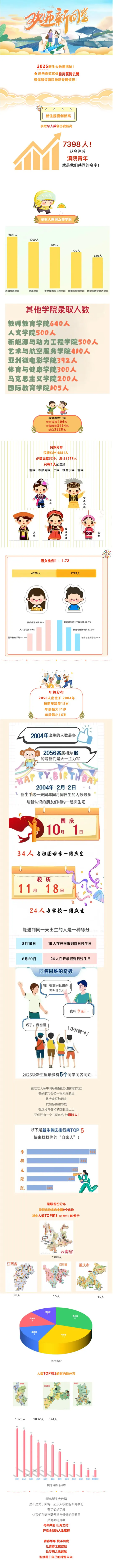 滇西科技师范学院2025年新生大数据