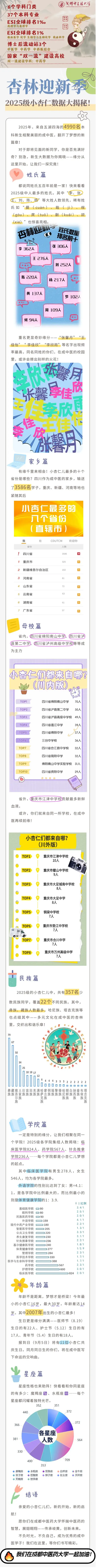 成都中医药大学2025级小杏仁数据大揭秘