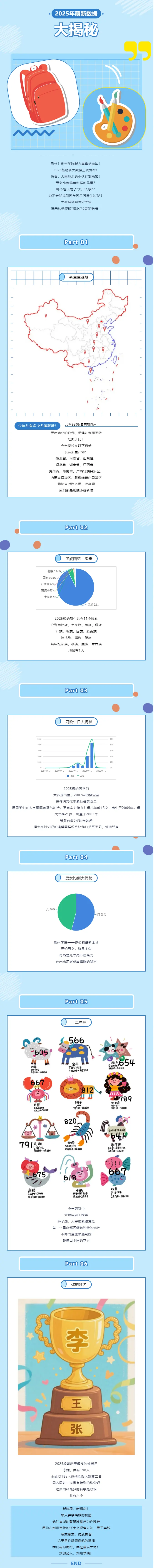 荆州学院2025年萌新数据大揭秘
