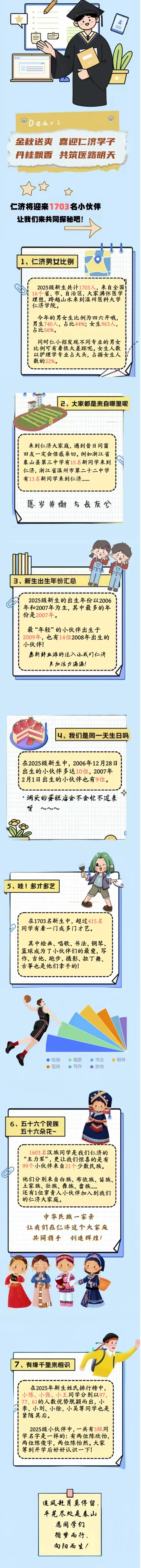 温州医科大学仁济学院2025级新生大数据