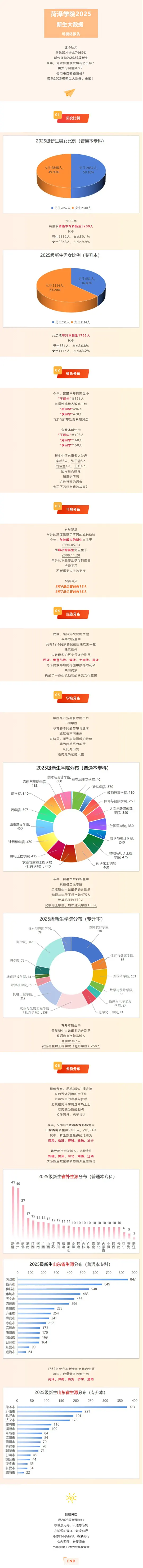 菏泽学院2025级新生大数据