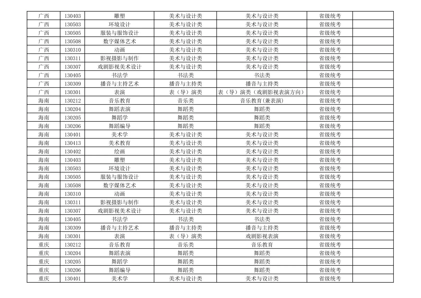 新疆艺术学院2026年艺术类本科专业与省级统考子科类对照关系表