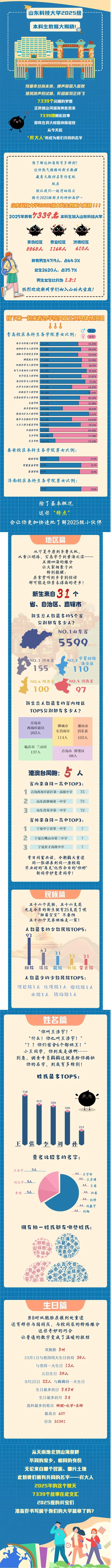 山东科技大学2025级本科新生大数据