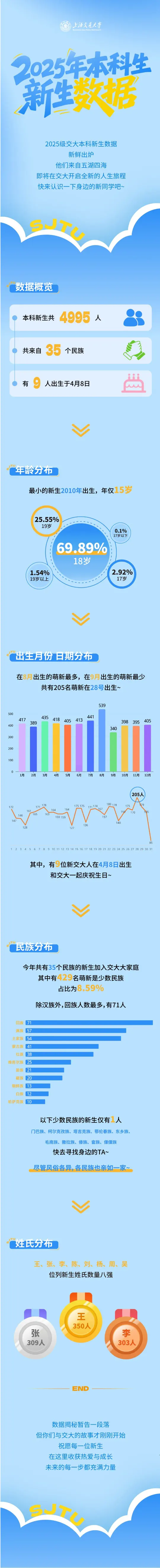上海交通大学2025级本科新生大数据