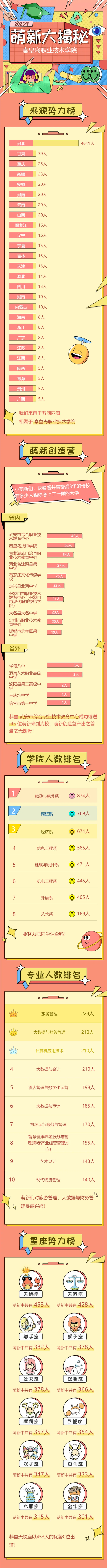 秦皇岛职业技术学院2025年萌新数据大揭秘