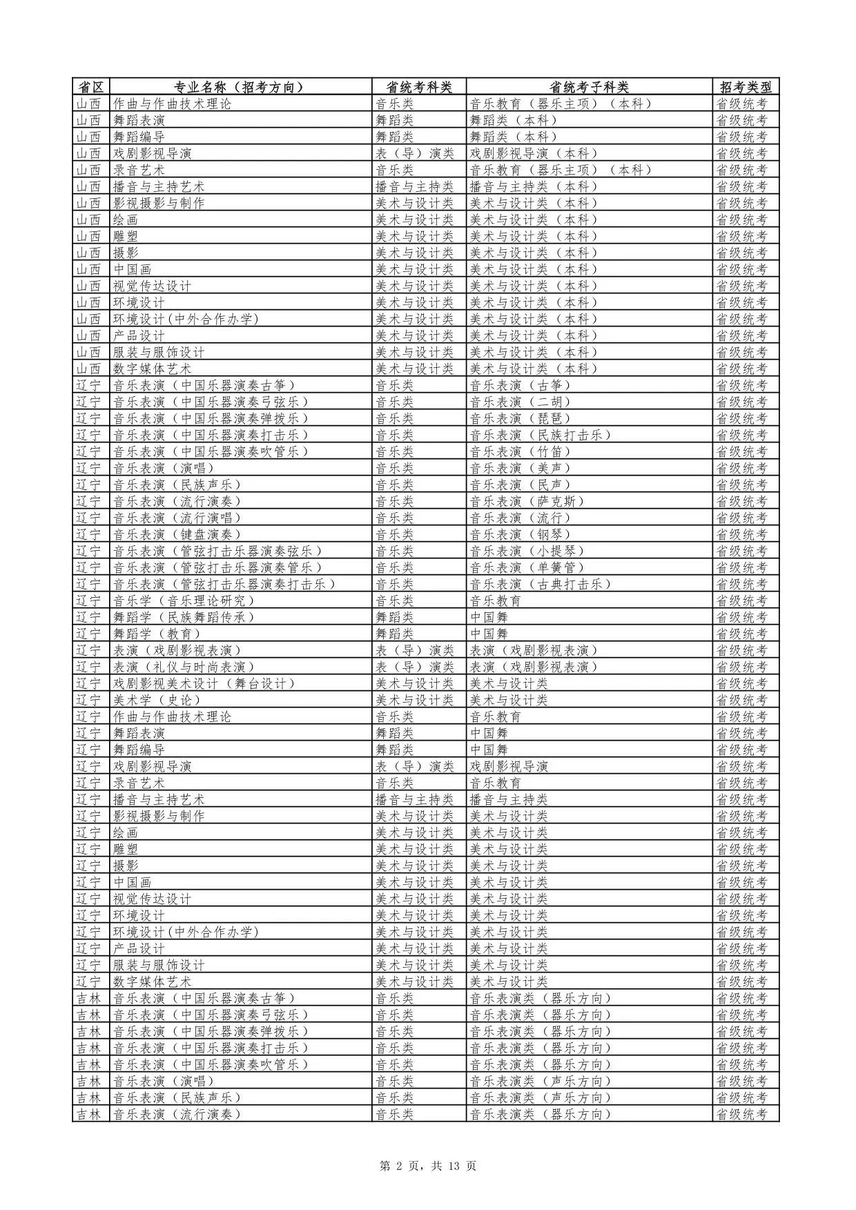 云南艺术学院2026年艺术类专业与各省统考科类对照表
