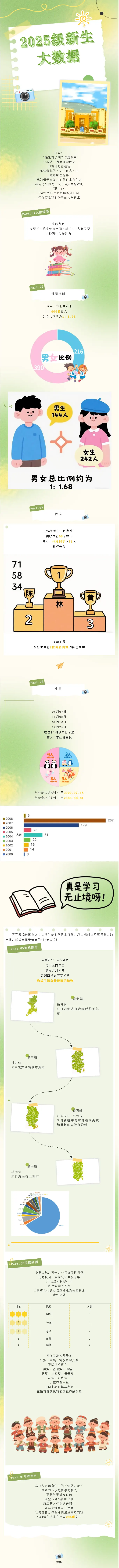 福建商学院工商管理学院2025级萌新大数据揭秘