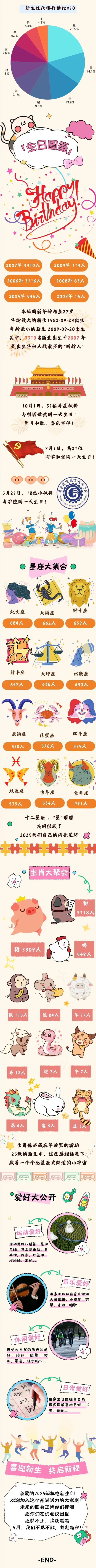 广东机电职业技术学院2025级新生大数据