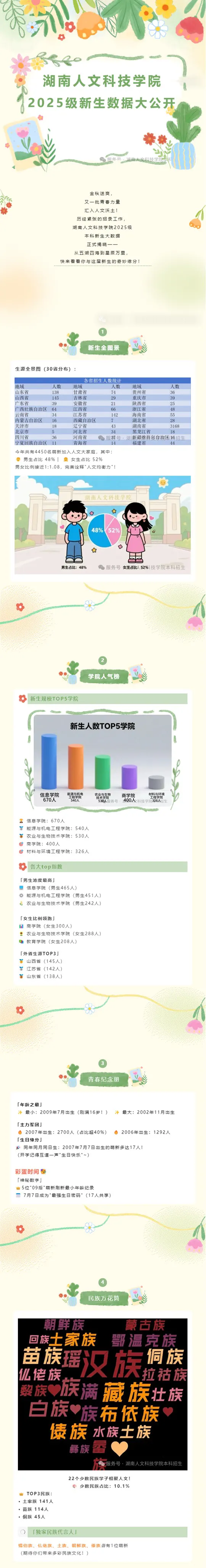 湖南人文科技学院2025级新生数据