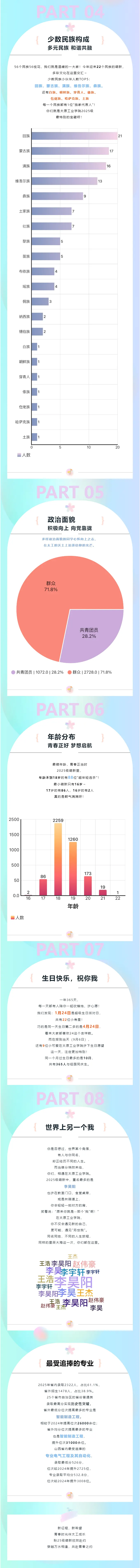 太原工业学院2025年新生大数据