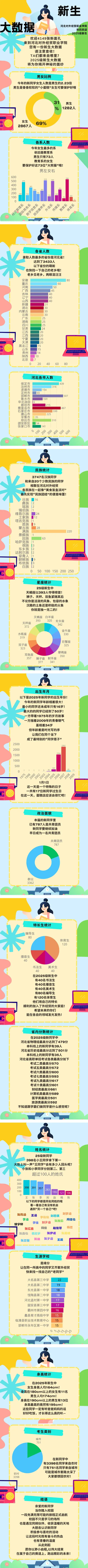河北对外经贸职业学院2025级新生大数据