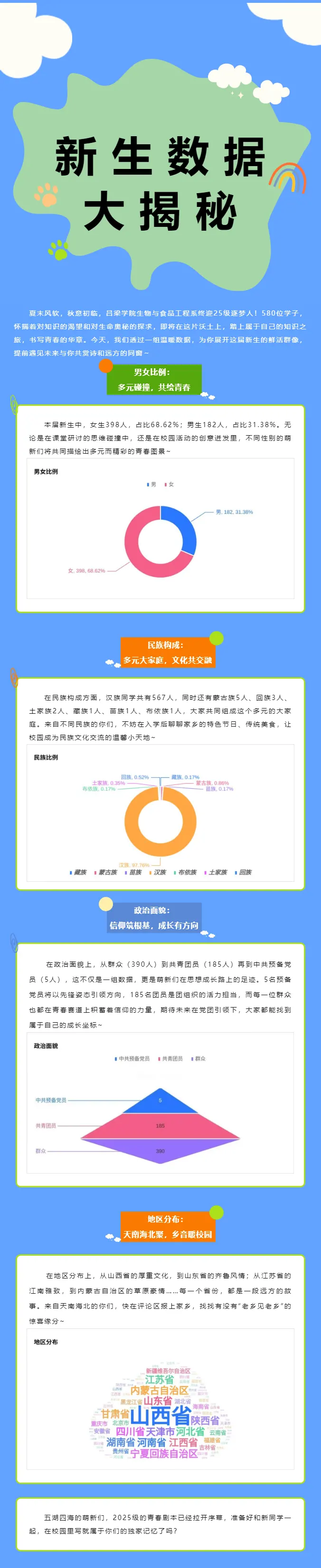 吕梁学院生物与食品工程系2025级新生数据大揭秘