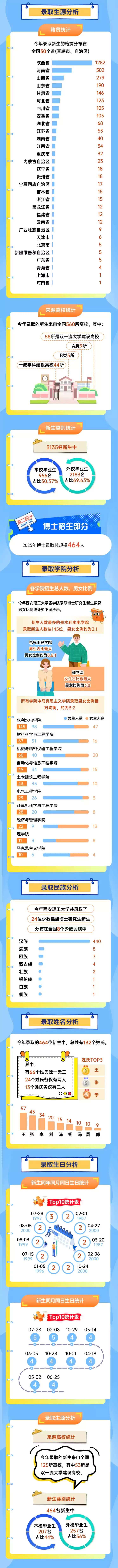 2025年西安理工大学研究生录取大数据