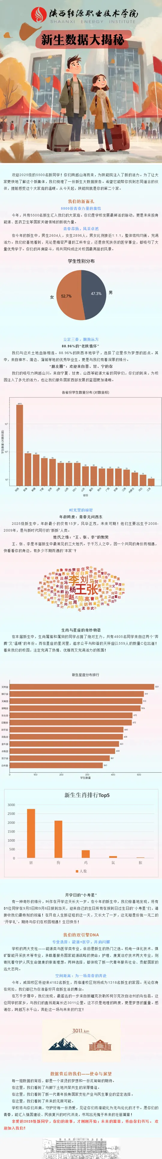 陕西能源职业技术学院2025级新生大数据