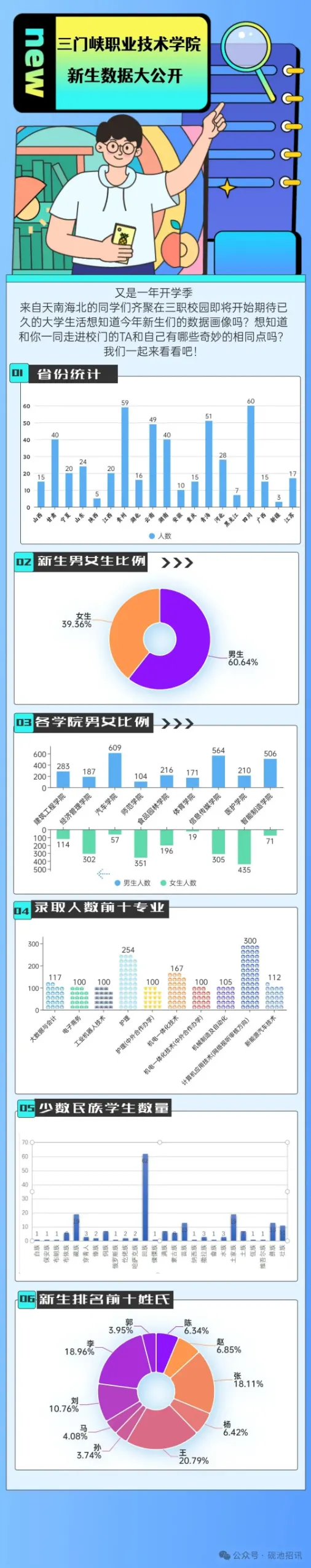 2025级三门峡职业技术学院新生数据大揭秘