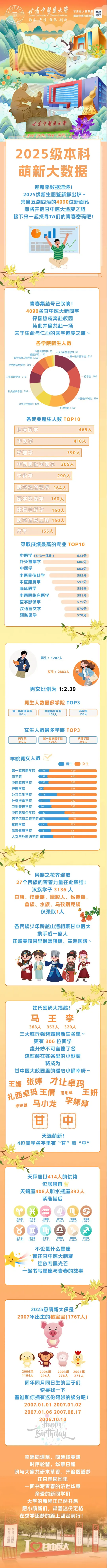 甘肃中医药大学2025级萌新大数据揭秘