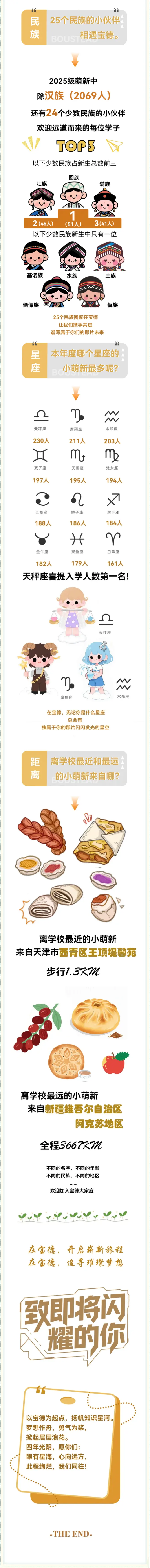 天津商业大学宝德学院2025年萌新大数据