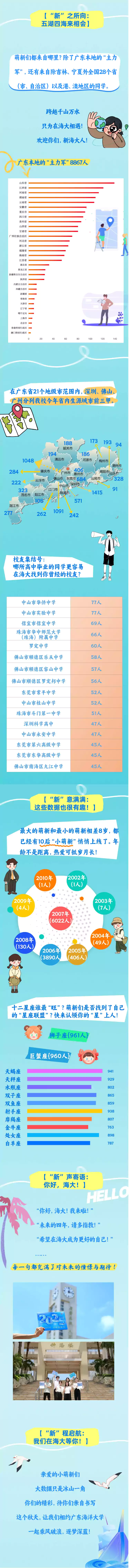 广东海洋大学2025级本科新生大数据揭秘
