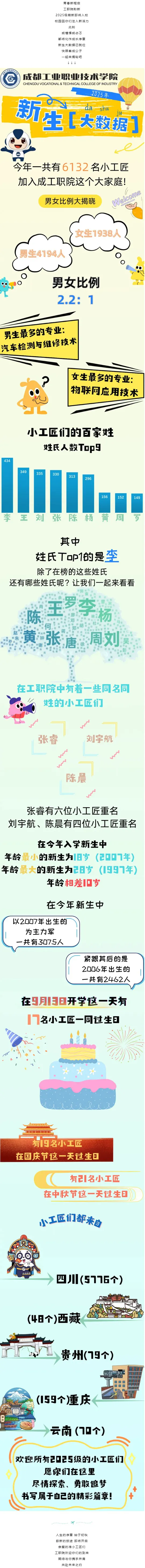 成都工业职业技术学院2025级新生大数据