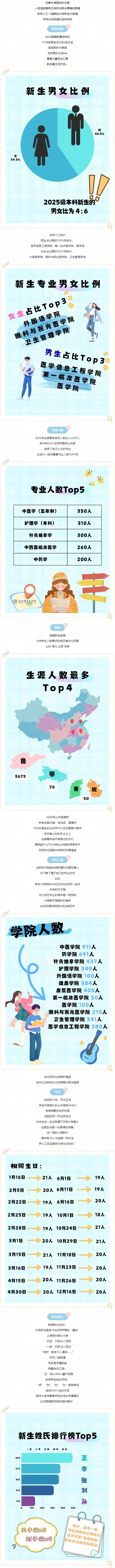 山东中医药大学2025级本科新生大数据
