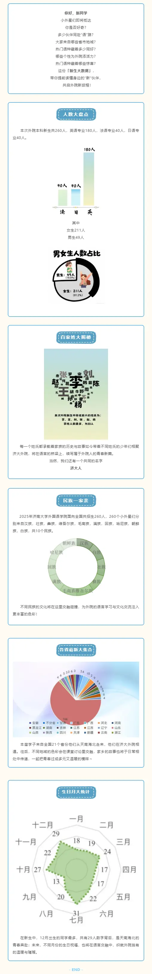 济南大学外国语学院2025级新生数据大揭秘
