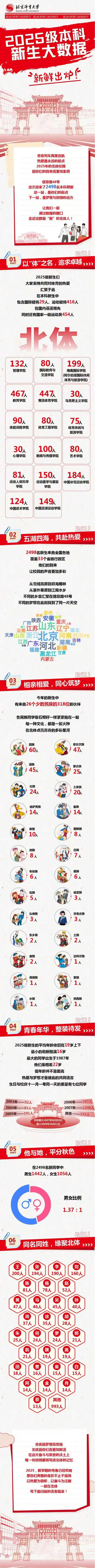 北京体育大学2025级本科新生大数据