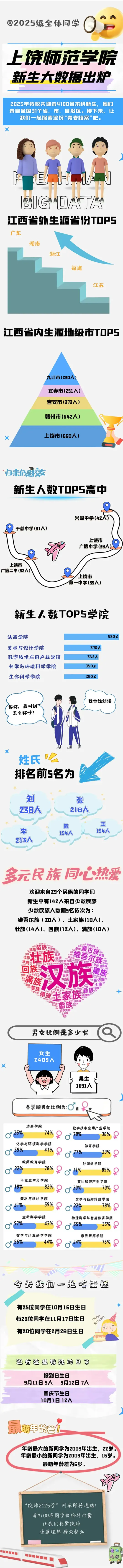 上饶师范学院2025年本科新生大数据