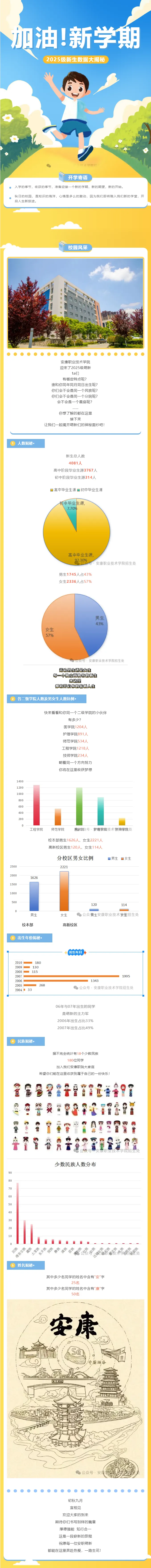 安康职业技术学院2025级萌新数据大揭秘