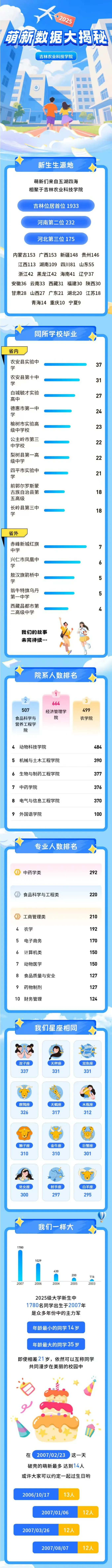 吉林农业科技学院2025级萌新数据大揭秘