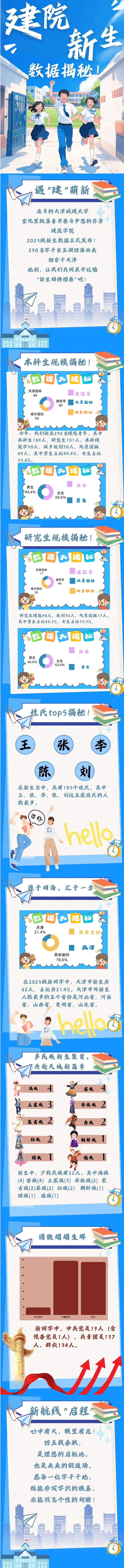天津城建大学建筑学院2025级新生数据大揭秘