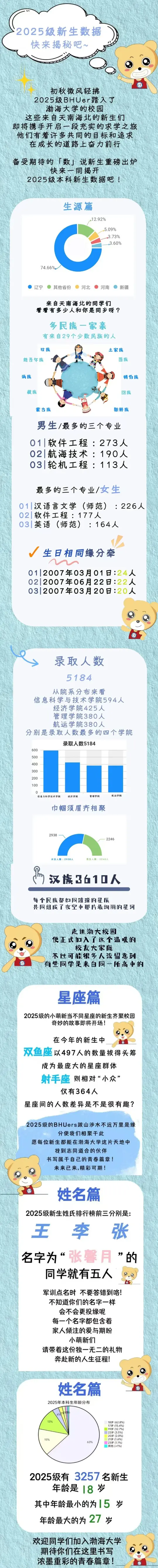 渤海大学2025级本科新生数据大揭秘