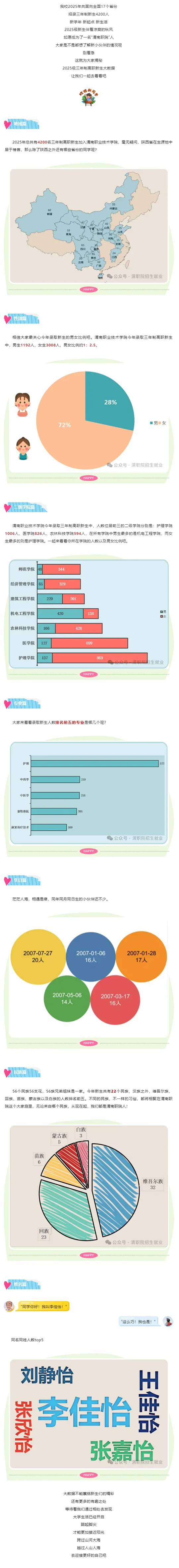 渭南职业技术学院2025级新生数据大揭秘