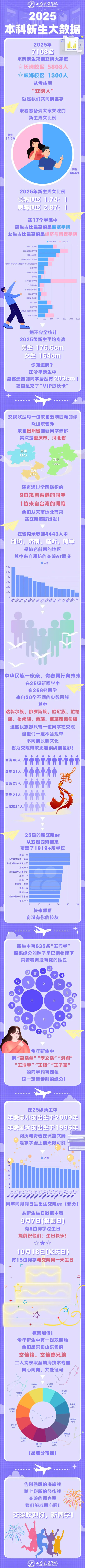 山东交通学院2025级本科新生大数据