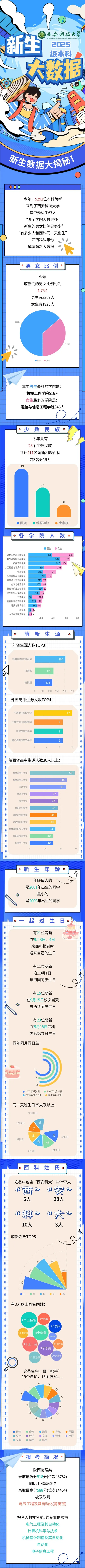 西安科技大学2025级本科新生大数据