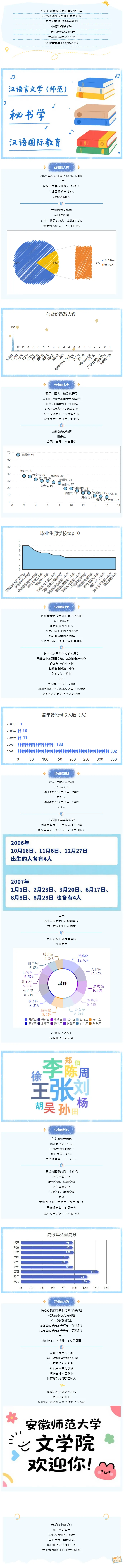 安徽师范大学文学院2025级本科新生数据大揭秘