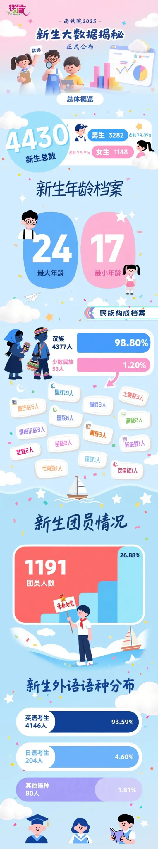 南京铁道职业技术学院2025届新生大数据揭秘