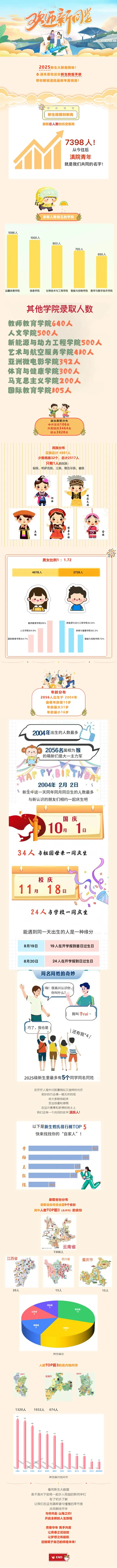 滇西科技师范学院2025年新生大数据