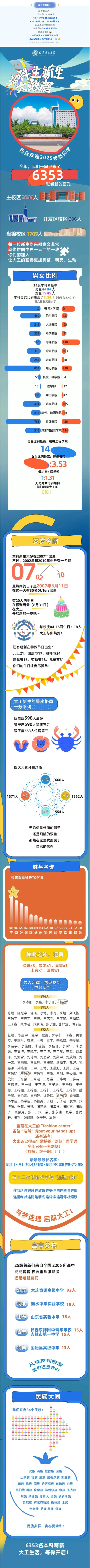 大连理工大学2025级本科新生数据大揭秘