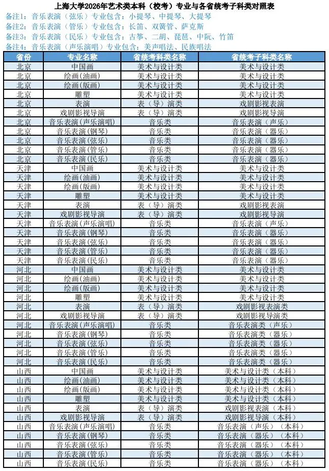 上海大学2026年艺术类本科（校考）专业与各省统考子科类对照表