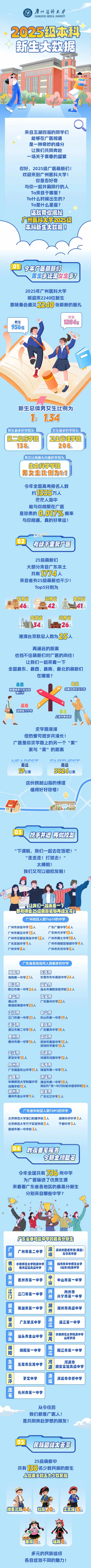 广州医科大学2025级本科新生大数据揭秘
