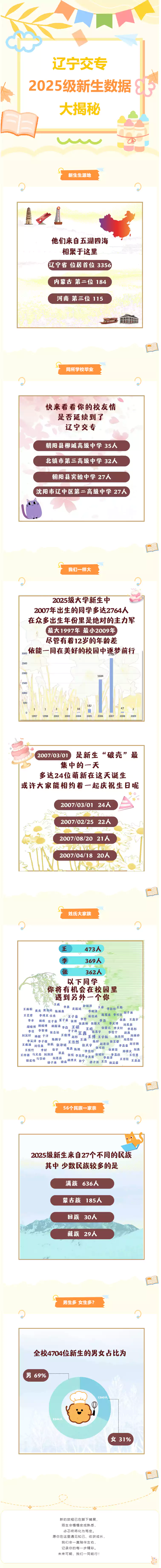 辽宁省交通高等专科学校2025级新生数据大揭秘
